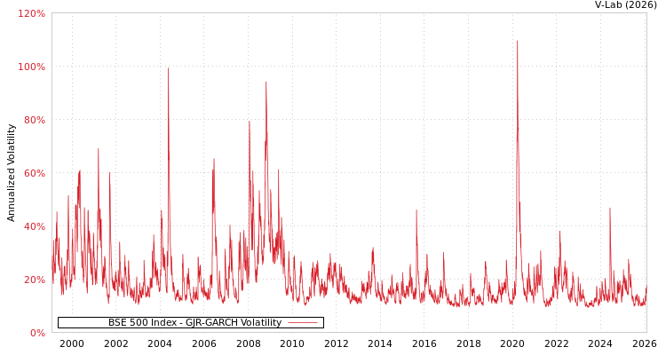 graph of BSE 500 Index GJR-GARCH