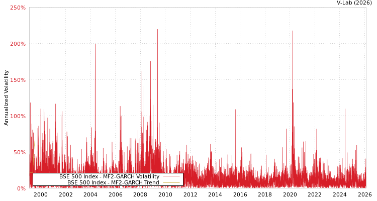 graph of BSE 500 Index MF2-GARCH