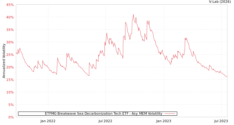graph of ETFMG Breakwave Sea Decarbonization Tech ETF AMEM