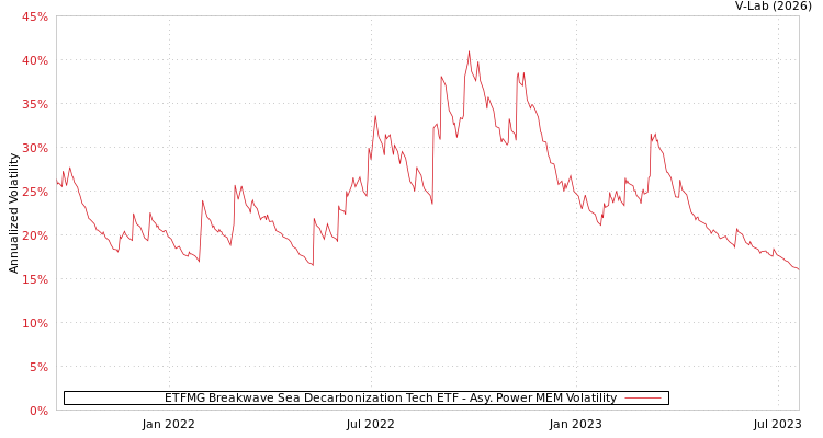 graph of ETFMG Breakwave Sea Decarbonization Tech ETF APMEM