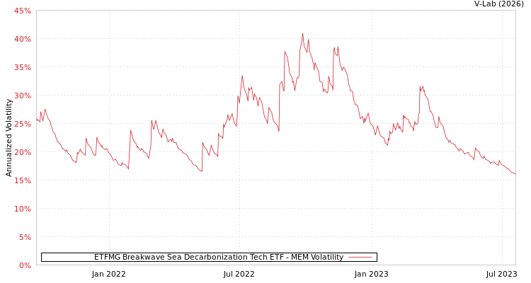 graph of ETFMG Breakwave Sea Decarbonization Tech ETF MEM