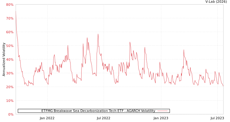 graph of ETFMG Breakwave Sea Decarbonization Tech ETF AGARCH