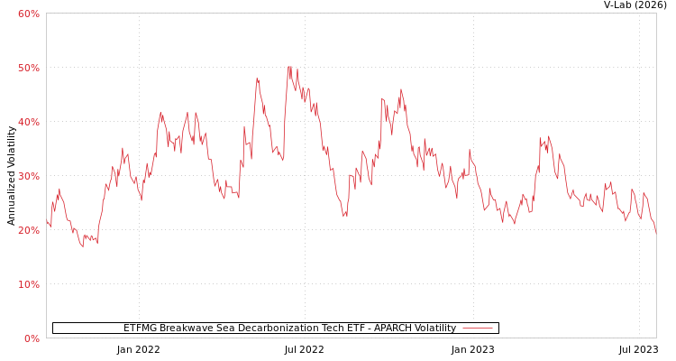 graph of ETFMG Breakwave Sea Decarbonization Tech ETF APARCH