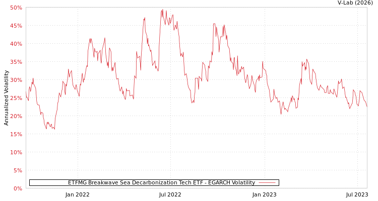 graph of ETFMG Breakwave Sea Decarbonization Tech ETF EGARCH