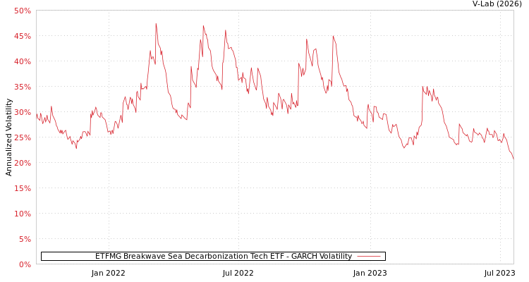 graph of ETFMG Breakwave Sea Decarbonization Tech ETF GARCH