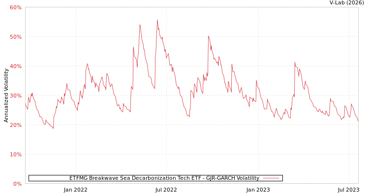 graph of ETFMG Breakwave Sea Decarbonization Tech ETF GJR-GARCH