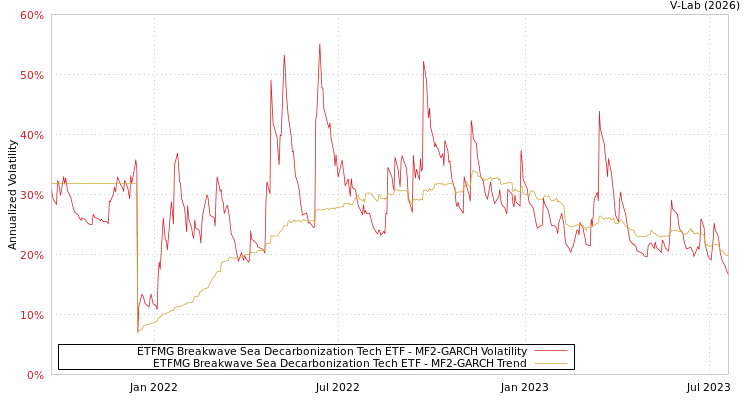 graph of ETFMG Breakwave Sea Decarbonization Tech ETF MF2-GARCH