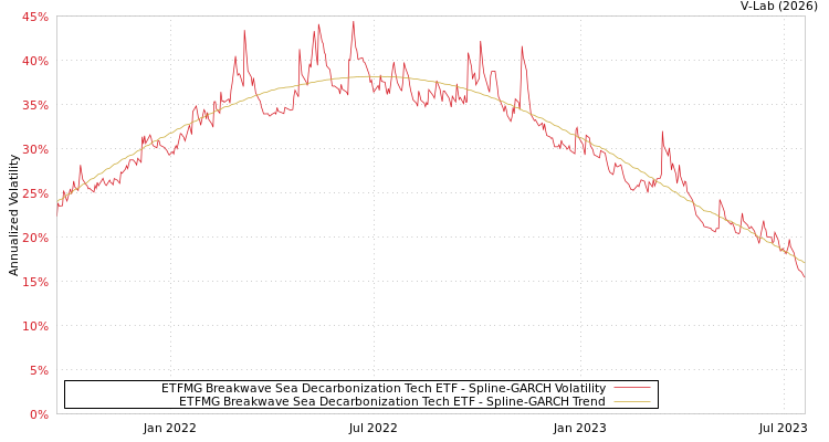 graph of ETFMG Breakwave Sea Decarbonization Tech ETF SGARCH