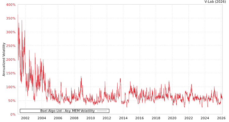 graph of Bsel Algo Ltd AMEM