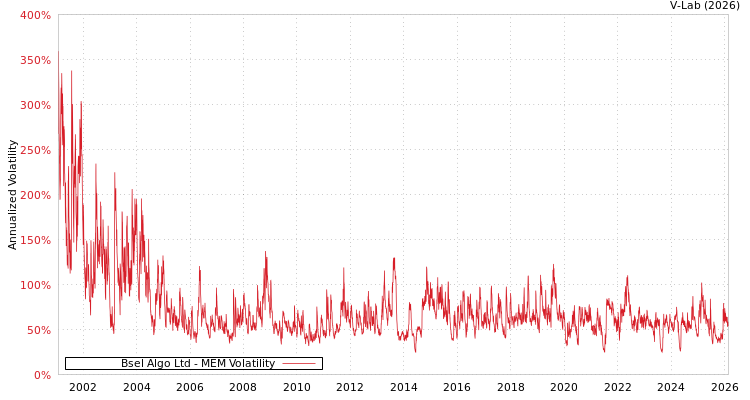 graph of Bsel Algo Ltd MEM
