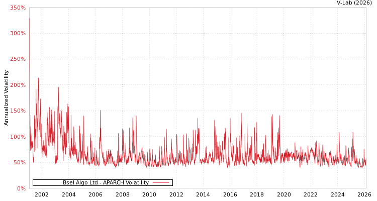graph of Bsel Algo Ltd APARCH