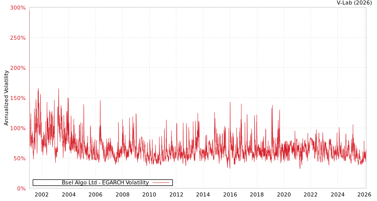 graph of Bsel Algo Ltd EGARCH