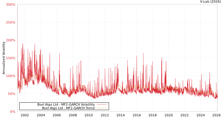 graph of Bsel Algo Ltd MF2-GARCH