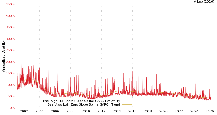 graph of Bsel Algo Ltd S0GARCH