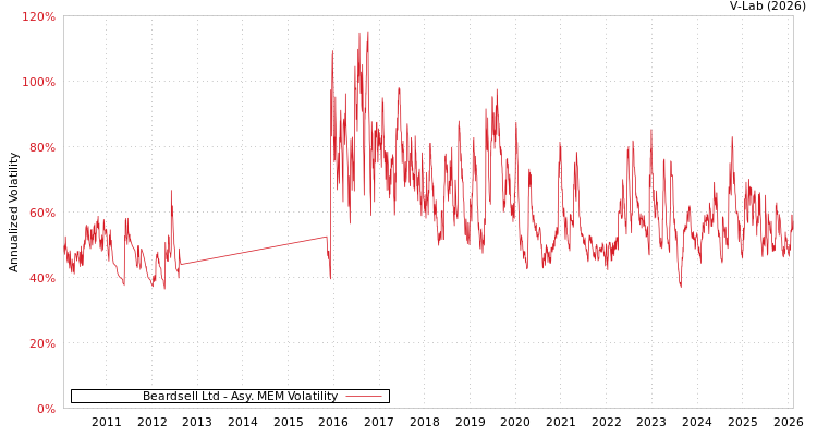 graph of Beardsell Ltd AMEM