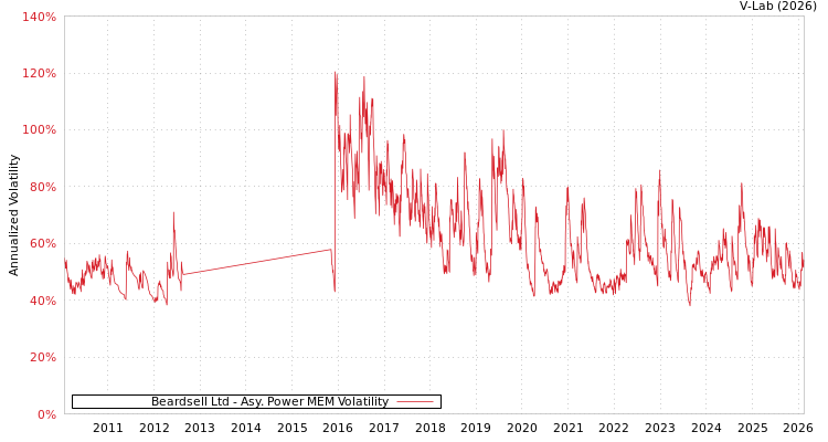 graph of Beardsell Ltd APMEM