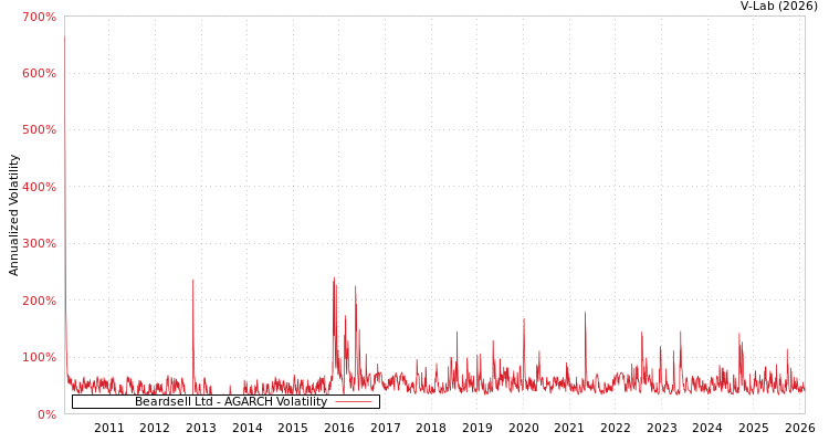 graph of Beardsell Ltd AGARCH