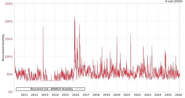 graph of Beardsell Ltd APARCH
