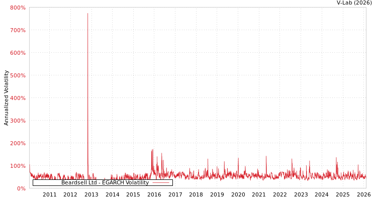 graph of Beardsell Ltd EGARCH