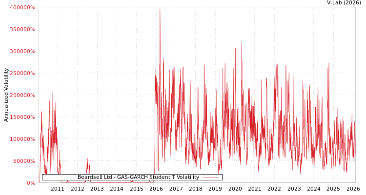 graph of Beardsell Ltd GAS-GARCH-T