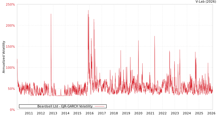 graph of Beardsell Ltd GJR-GARCH
