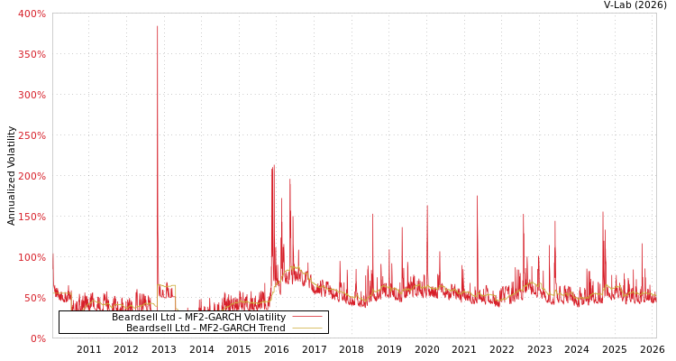 graph of Beardsell Ltd MF2-GARCH