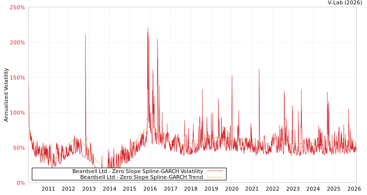 graph of Beardsell Ltd S0GARCH