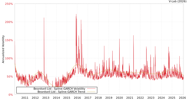 graph of Beardsell Ltd SGARCH