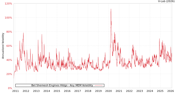 graph of Bet Shemesh Engines Hldgs AMEM