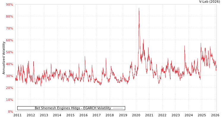 graph of Bet Shemesh Engines Hldgs EGARCH