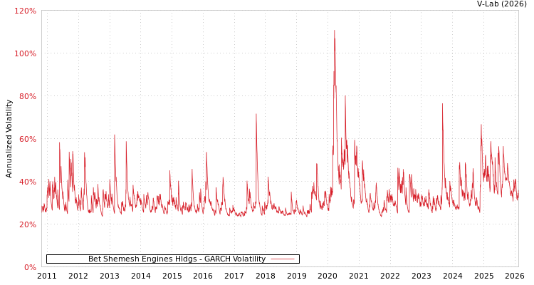 graph of Bet Shemesh Engines Hldgs GARCH
