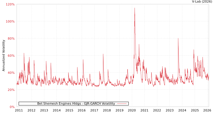 graph of Bet Shemesh Engines Hldgs GJR-GARCH