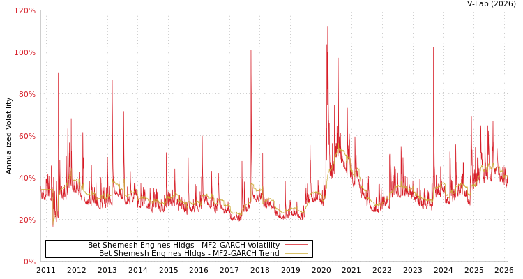 graph of Bet Shemesh Engines Hldgs MF2-GARCH