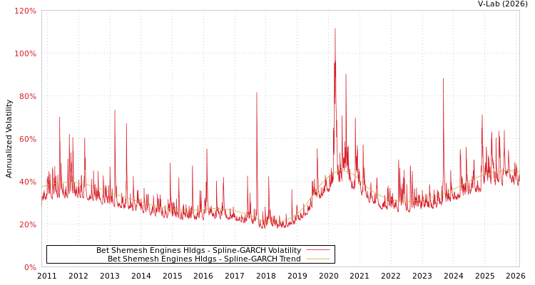 graph of Bet Shemesh Engines Hldgs SGARCH