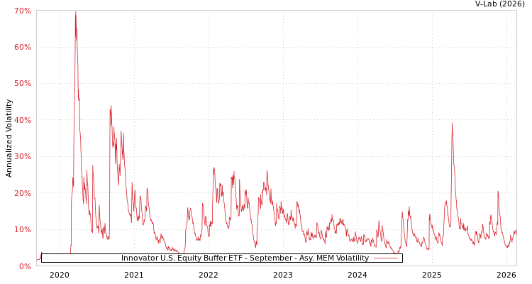 graph of Innovator U.S. Equity Buffer ETF - September AMEM