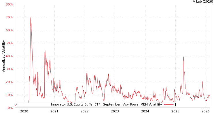 graph of Innovator U.S. Equity Buffer ETF - September APMEM