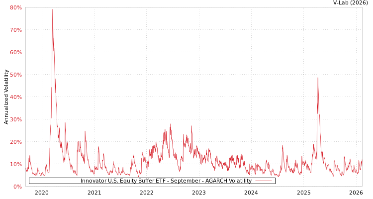 graph of Innovator U.S. Equity Buffer ETF - September AGARCH