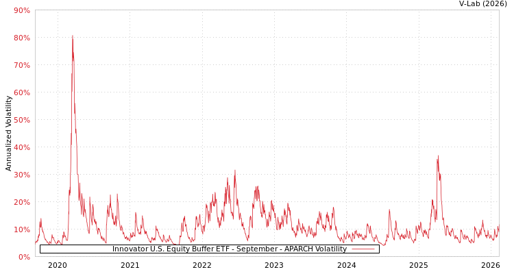 graph of Innovator U.S. Equity Buffer ETF - September APARCH