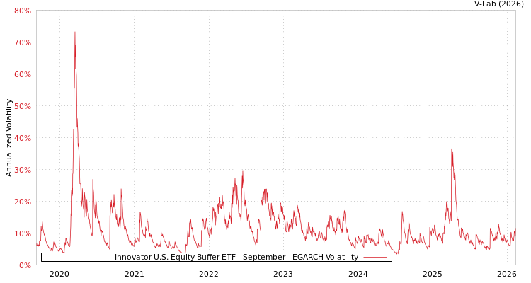 graph of Innovator U.S. Equity Buffer ETF - September EGARCH