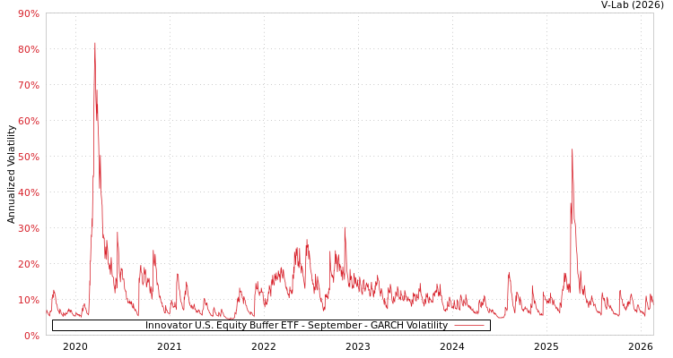 graph of Innovator U.S. Equity Buffer ETF - September GARCH
