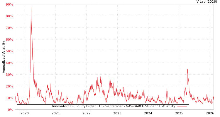 graph of Innovator U.S. Equity Buffer ETF - September GAS-GARCH-T