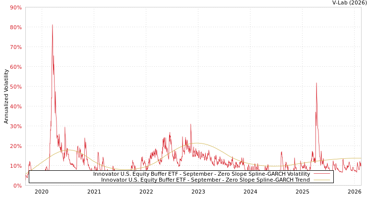 graph of Innovator U.S. Equity Buffer ETF - September S0GARCH