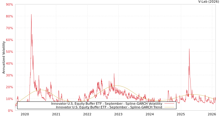 graph of Innovator U.S. Equity Buffer ETF - September SGARCH