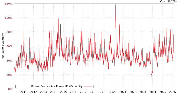 graph of Bharat Seats APMEM