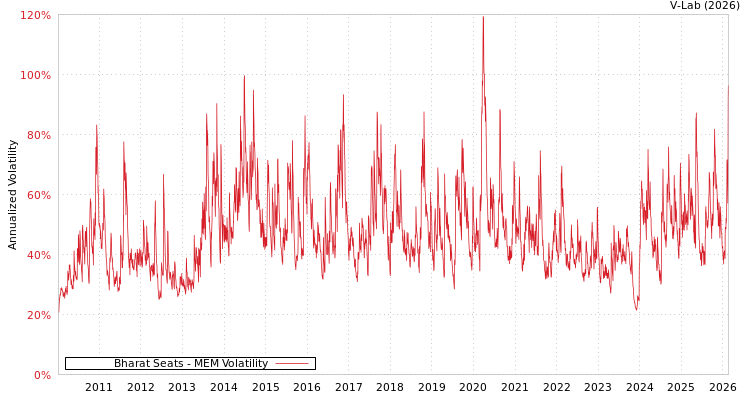 graph of Bharat Seats MEM