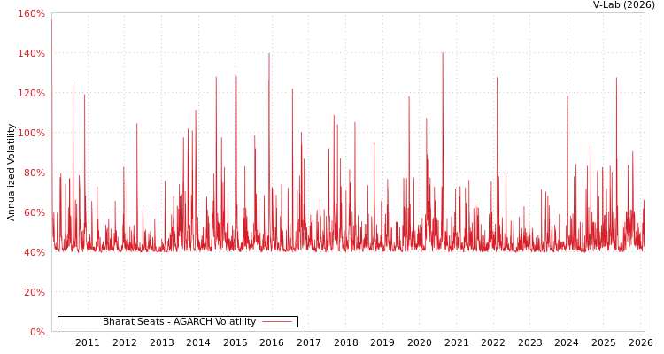 graph of Bharat Seats AGARCH