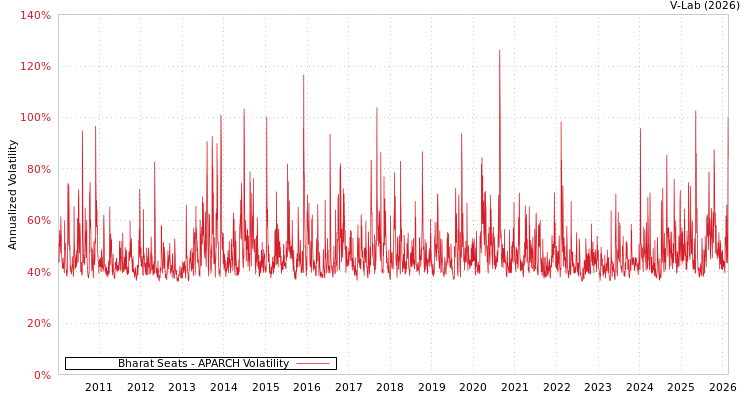 graph of Bharat Seats APARCH