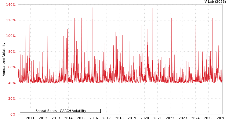 graph of Bharat Seats GARCH