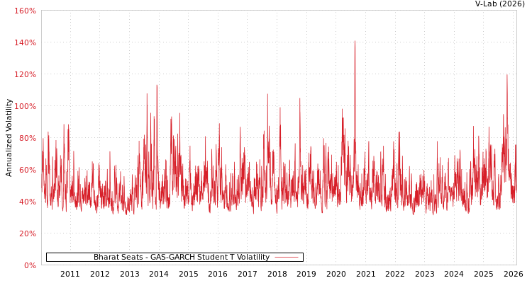 graph of Bharat Seats GAS-GARCH-T