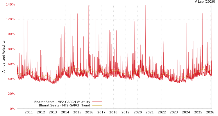 graph of Bharat Seats MF2-GARCH